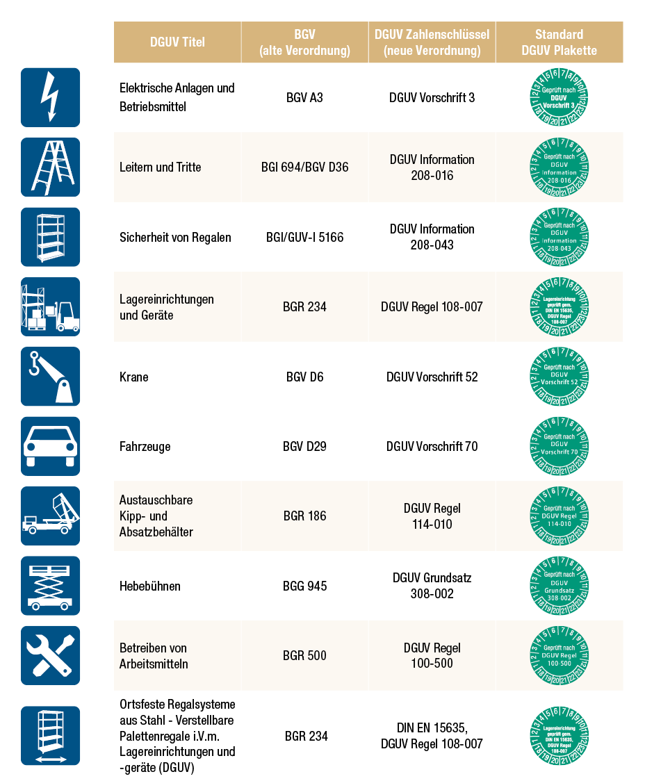 DGUV Prüfung: Vorschriften Und Regeln - Leicht Erklärt | SETON Blog