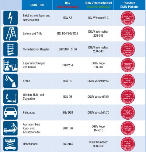 DGUV Prüfung: Vorschriften Und Regeln - Leicht Erklärt | SETON Blog